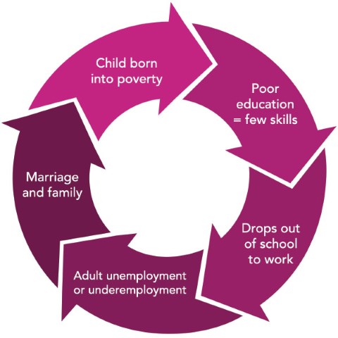 a circular diagram of the stages of poverty