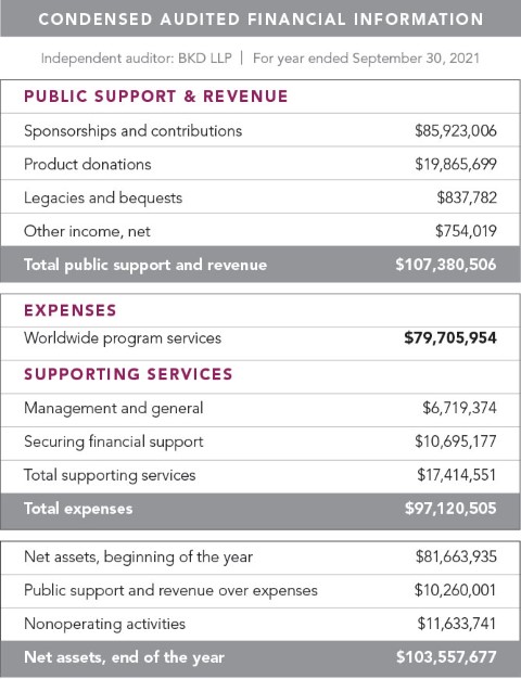 a table with a list of financial services