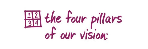 The four pillars of our vision