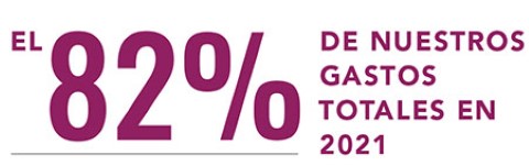 un fondo blanco con un texto morado y blanco que dice el 82% de nuestros gastos totales
