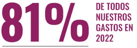 un círculo con las palabras 81 % a programas caritativos