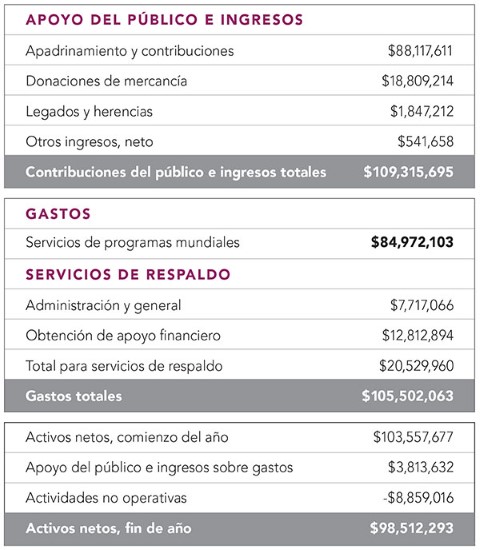 una tabla con información financiera