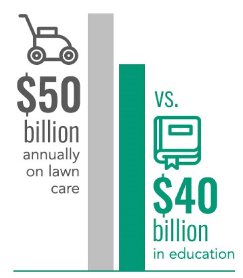 a diagram comparing how much is spent on lawncare vs education