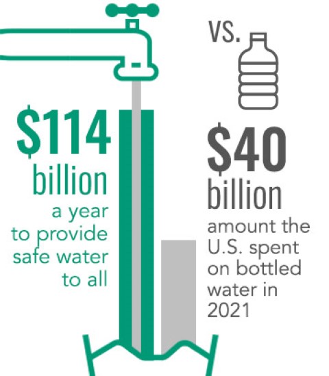 graphic comparing the cost of safe water vs how much is spent annually on bottled water