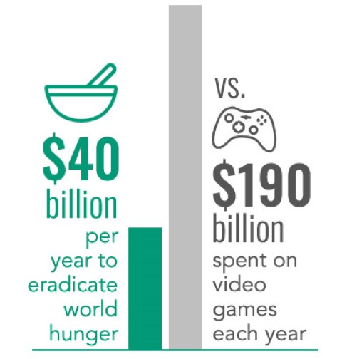 a graphic showing the cost to eliminate hunger vs how much is spent annually on video game