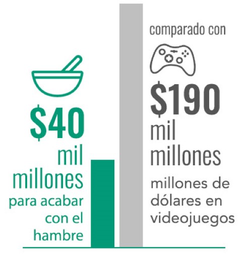 un gráfico que muestra el coste de eliminar el hambre frente a lo que se gasta anualmente en videojuegos