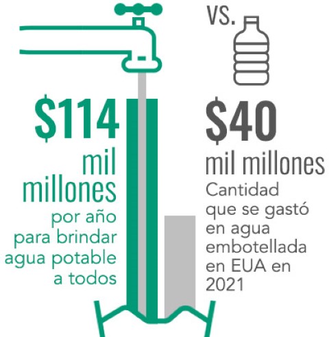 gráfico que compara el costo del agua potable versus cuánto se gasta anualmente en agua embotellada