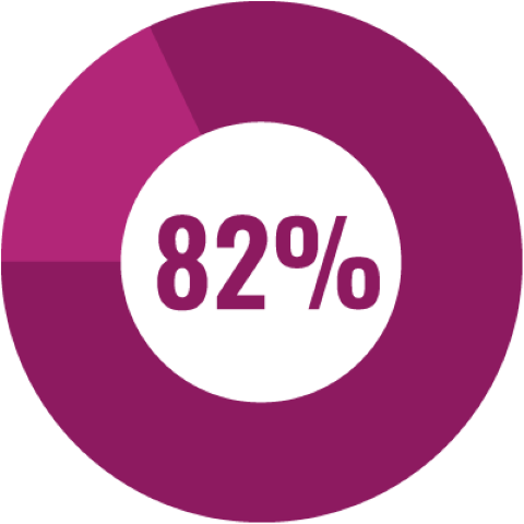 82% directamente a programas filantrópicos